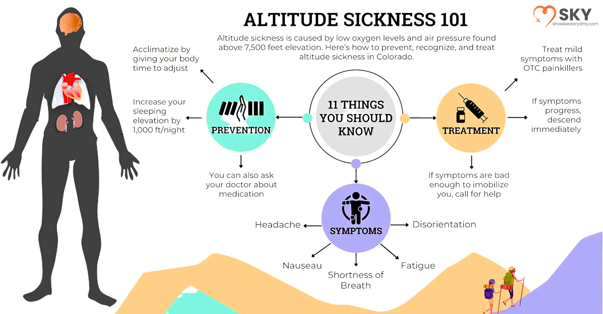 The Effect of Altitude to Trek Difficulty and Acclimatization
