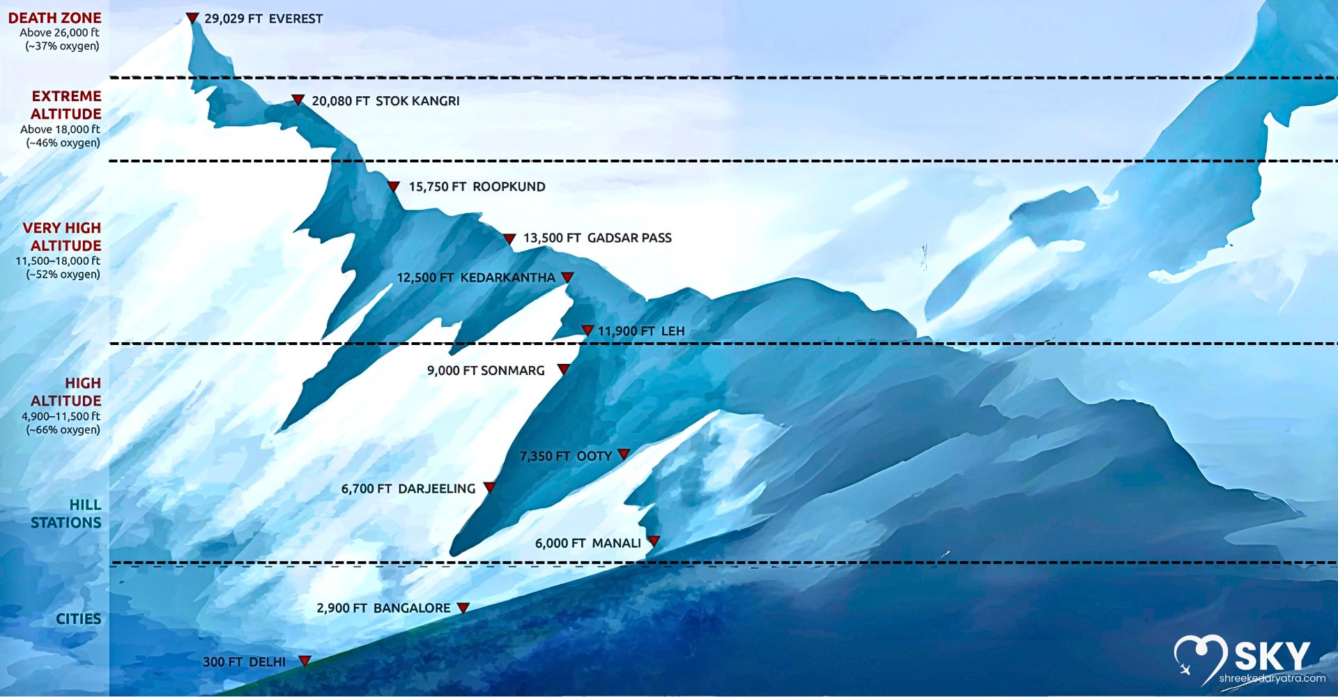 trek takes you up to a height of 12,500 feet in just a few days